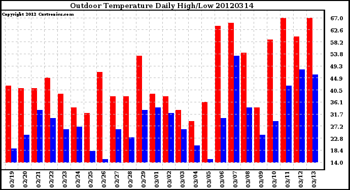 Milwaukee Weather Outdoor Temperature<br>Daily High/Low