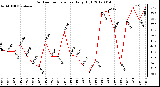 Milwaukee Weather Outdoor Temperature<br>Daily High