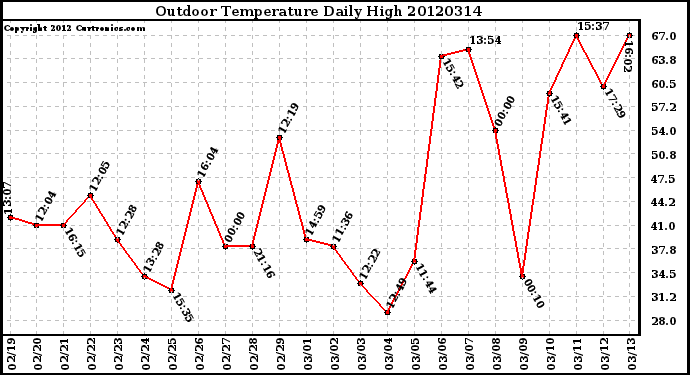 Milwaukee Weather Outdoor Temperature<br>Daily High