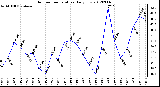 Milwaukee Weather Outdoor Temperature<br>Daily Low