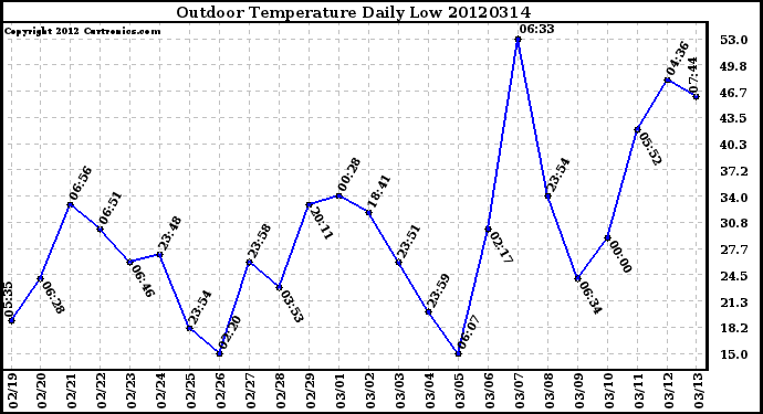 Milwaukee Weather Outdoor Temperature<br>Daily Low