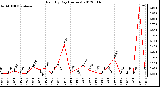 Milwaukee Weather Rain<br>By Day<br>(Inches)