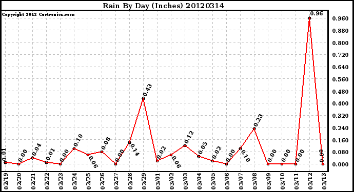 Milwaukee Weather Rain<br>By Day<br>(Inches)