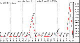 Milwaukee Weather Rain Rate<br>Daily High<br>(Inches/Hour)