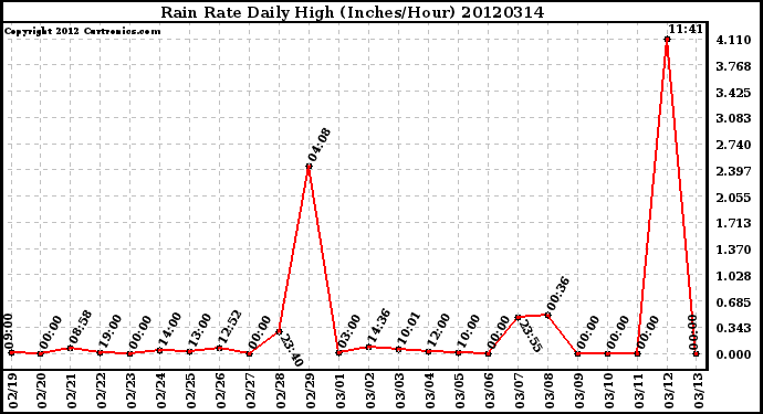 Milwaukee Weather Rain Rate<br>Daily High<br>(Inches/Hour)