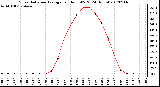 Milwaukee Weather Solar Radiation Average<br>per Hour W/m2<br>(24 Hours)