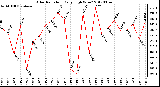 Milwaukee Weather Solar Radiation<br>Daily High W/m2