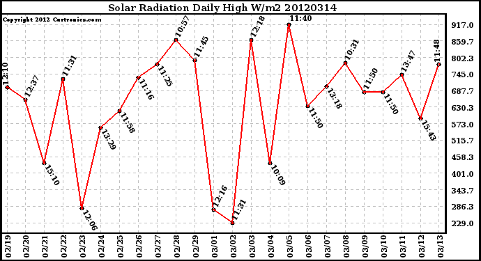 Milwaukee Weather Solar Radiation<br>Daily High W/m2