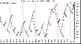 Milwaukee Weather THSW Index<br>Daily High (F)