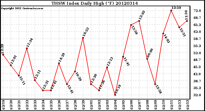 Milwaukee Weather THSW Index<br>Daily High (F)