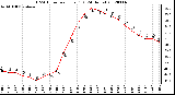 Milwaukee Weather THSW Index<br>per Hour (F)<br>(24 Hours)