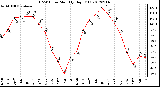 Milwaukee Weather THSW Index<br>Monthly High (F)