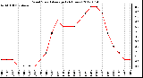 Milwaukee Weather Wind Speed<br>Average<br>(24 Hours)