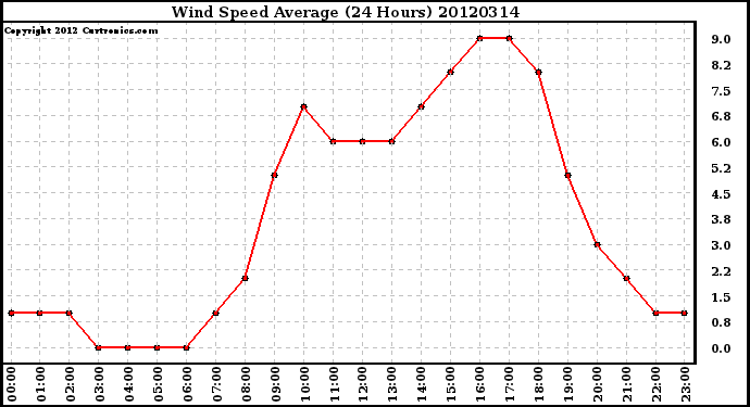 Milwaukee Weather Wind Speed<br>Average<br>(24 Hours)