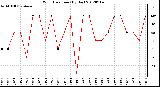 Milwaukee Weather Wind Direction<br>(By Day)