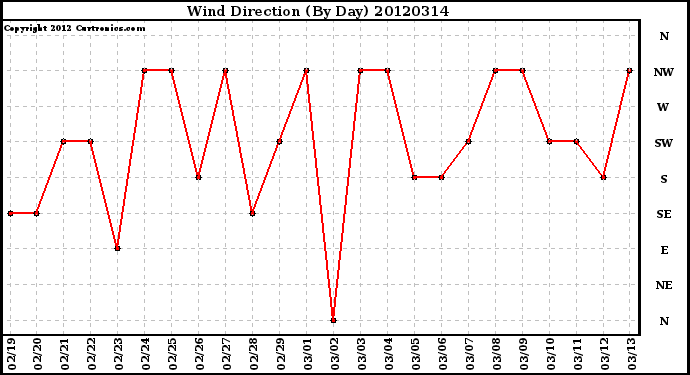 Milwaukee Weather Wind Direction<br>(By Day)