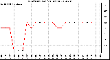 Milwaukee Weather Wind Direction<br>(24 Hours)