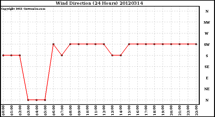 Milwaukee Weather Wind Direction<br>(24 Hours)