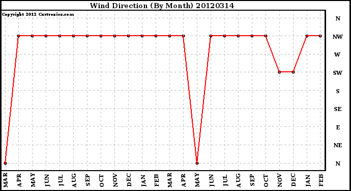 Milwaukee Weather Wind Direction<br>(By Month)