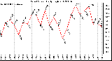 Milwaukee Weather Wind Speed<br>Daily High