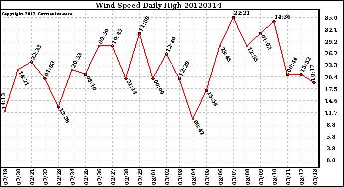 Milwaukee Weather Wind Speed<br>Daily High