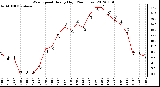 Milwaukee Weather Wind Speed<br>Hourly High<br>(24 Hours)