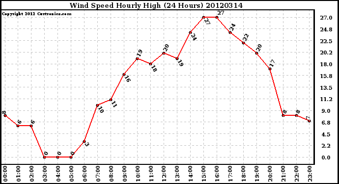 Milwaukee Weather Wind Speed<br>Hourly High<br>(24 Hours)