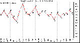 Milwaukee Weather Wind Speed<br>Monthly High