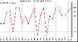 Milwaukee Weather Wind Direction<br>Daily High