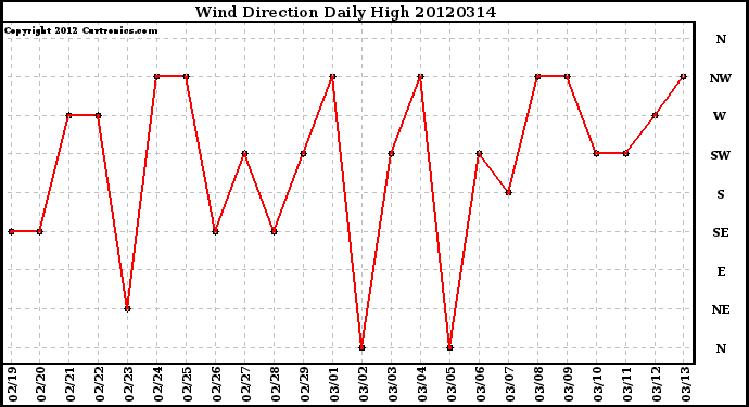 Milwaukee Weather Wind Direction<br>Daily High