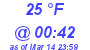 Milwaukee Weather Dewpoint High Low Today