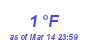 Milwaukee Weather Dewpoint High Low Month