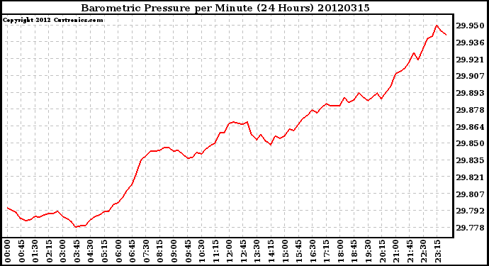 Milwaukee Weather Barometric Pressure<br>per Minute<br>(24 Hours)