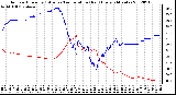 Milwaukee Weather Outdoor Humidity (Blue)<br>vs Temperature (Red)<br>Every 5 Minutes