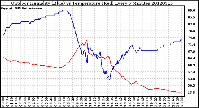 Milwaukee Weather Outdoor Humidity (Blue)<br>vs Temperature (Red)<br>Every 5 Minutes