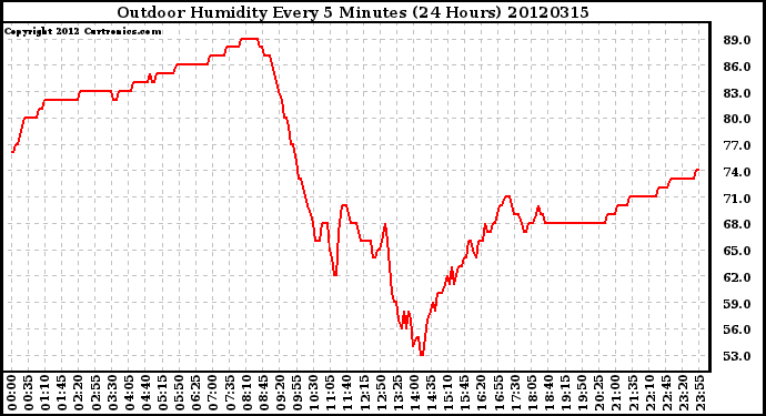 Milwaukee Weather Outdoor Humidity<br>Every 5 Minutes<br>(24 Hours)