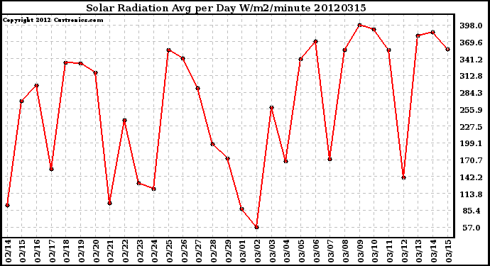 Milwaukee Weather Solar Radiation<br>Avg per Day W/m2/minute