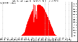 Milwaukee Weather Solar Radiation<br>per Minute W/m2<br>(24 Hours)