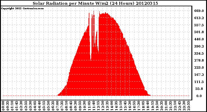 Milwaukee Weather Solar Radiation<br>per Minute W/m2<br>(24 Hours)