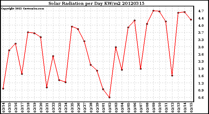 Milwaukee Weather Solar Radiation<br>per Day KW/m2