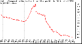 Milwaukee Weather Outdoor Temperature (Red)<br>vs Heat Index (Blue)<br>per Minute<br>(24 Hours)