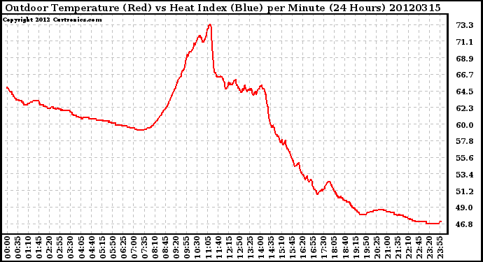 Milwaukee Weather Outdoor Temperature (Red)<br>vs Heat Index (Blue)<br>per Minute<br>(24 Hours)