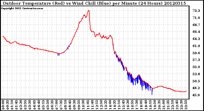 Milwaukee Weather Outdoor Temperature (Red)<br>vs Wind Chill (Blue)<br>per Minute<br>(24 Hours)