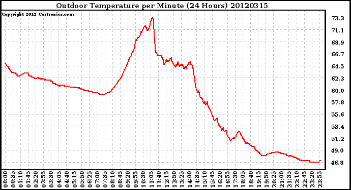 Milwaukee Weather Outdoor Temperature<br>per Minute<br>(24 Hours)