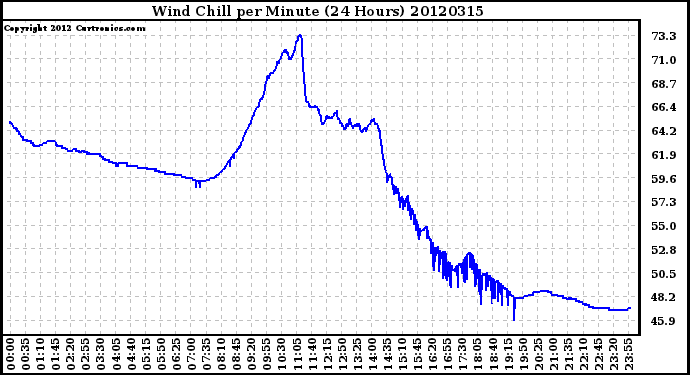 Milwaukee Weather Wind Chill<br>per Minute<br>(24 Hours)