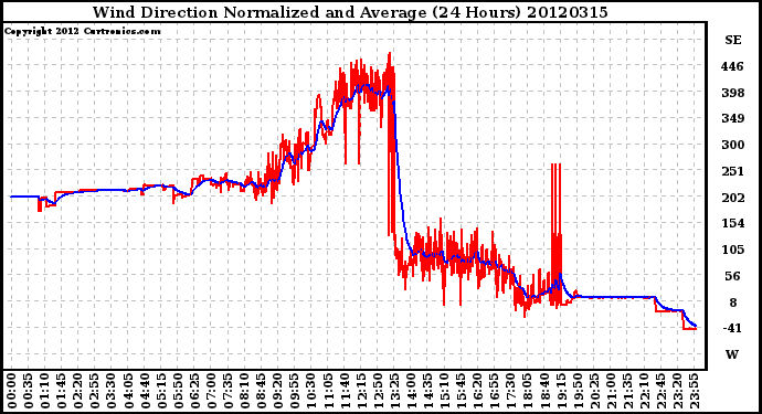 Milwaukee Weather Wind Direction<br>Normalized and Average<br>(24 Hours)