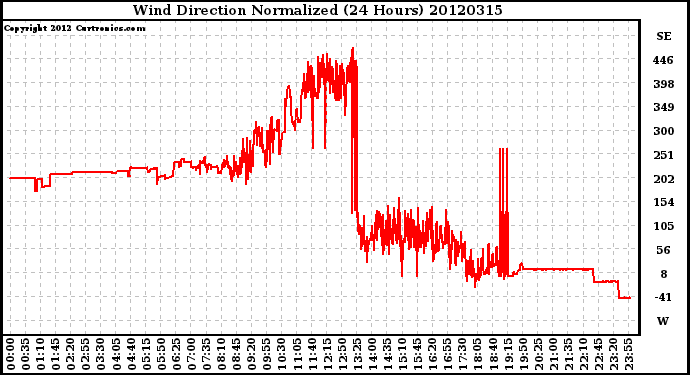 Milwaukee Weather Wind Direction<br>Normalized<br>(24 Hours)