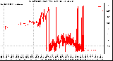 Milwaukee Weather Wind Direction<br>(24 Hours)