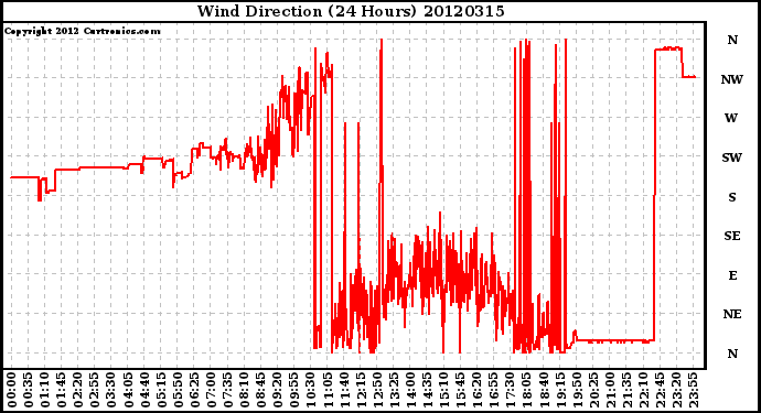 Milwaukee Weather Wind Direction<br>(24 Hours)