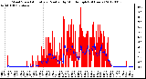 Milwaukee Weather Wind Speed<br>Actual and Median<br>by Minute mph<br>(24 Hours)